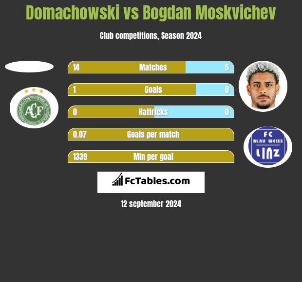 Domachowski vs Bogdan Moskvichev h2h player stats