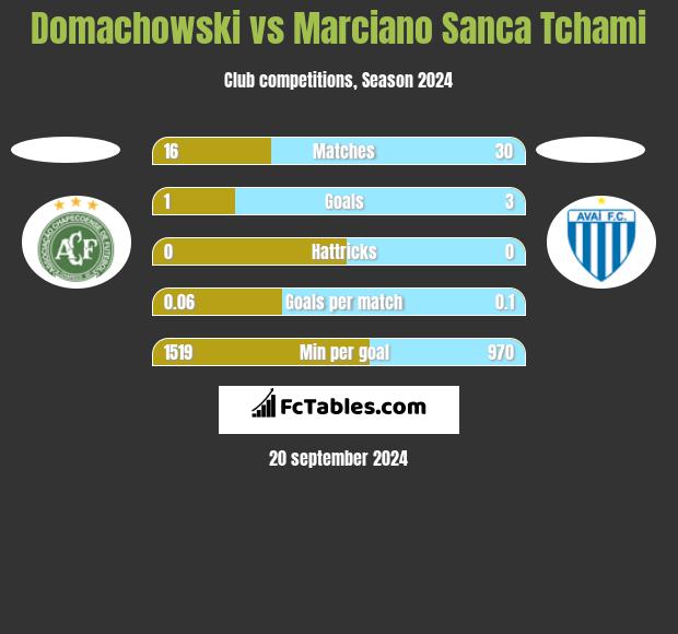 Domachowski vs Marciano Sanca Tchami h2h player stats