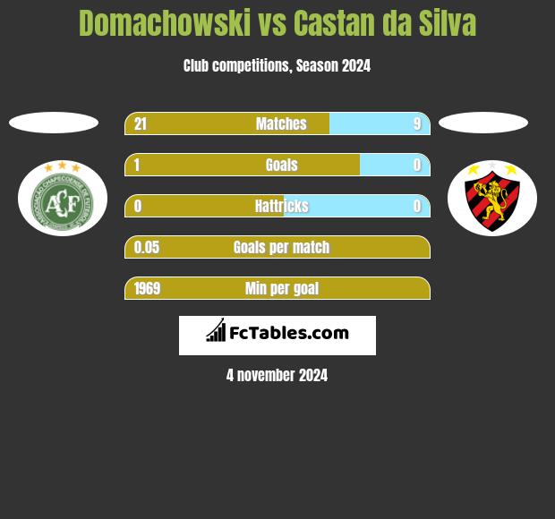 Domachowski vs Castan da Silva h2h player stats