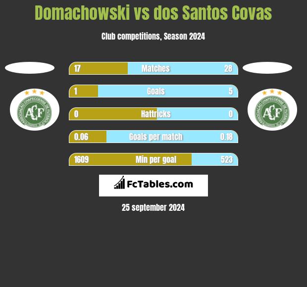 Domachowski vs dos Santos Covas h2h player stats