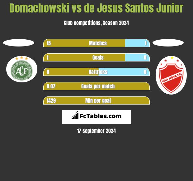 Domachowski vs de Jesus Santos Junior h2h player stats