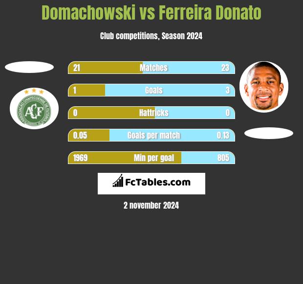 Domachowski vs Ferreira Donato h2h player stats