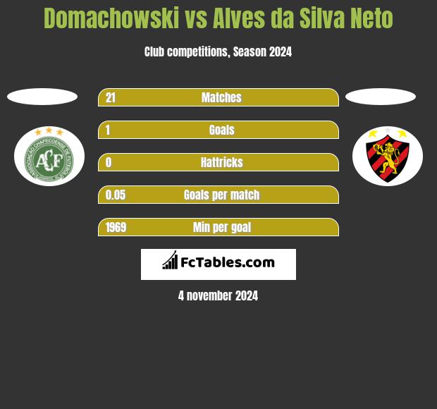 Domachowski vs Alves da Silva Neto h2h player stats