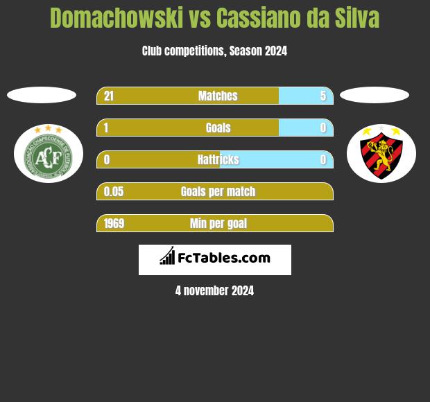 Domachowski vs Cassiano da Silva h2h player stats