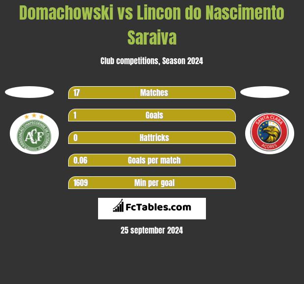 Domachowski vs Lincon do Nascimento Saraiva h2h player stats