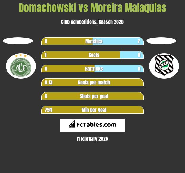 Domachowski vs Moreira Malaquias h2h player stats