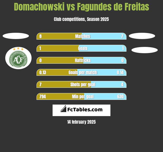 Domachowski vs Fagundes de Freitas h2h player stats