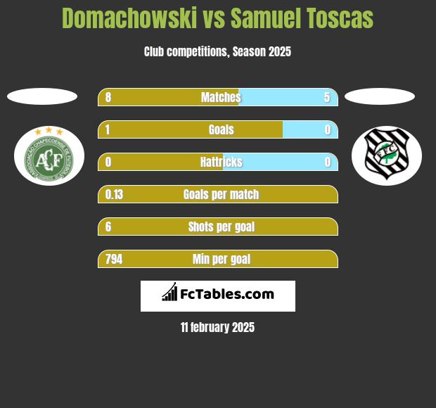 Domachowski vs Samuel Toscas h2h player stats