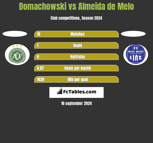 Domachowski vs Almeida de Melo h2h player stats