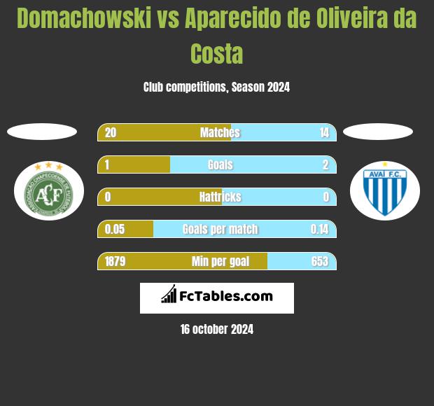 Domachowski vs Aparecido de Oliveira da Costa h2h player stats