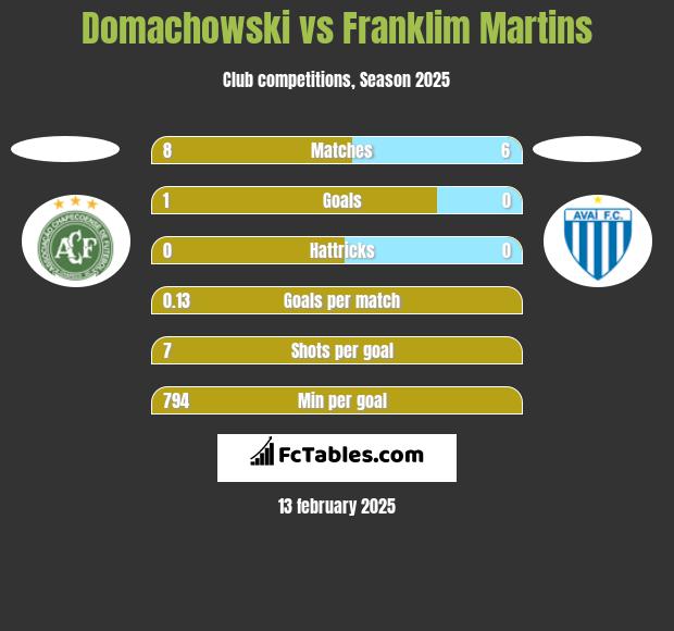 Domachowski vs Franklim Martins h2h player stats