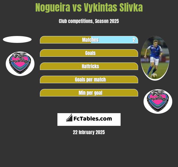 Nogueira vs Vykintas Slivka h2h player stats