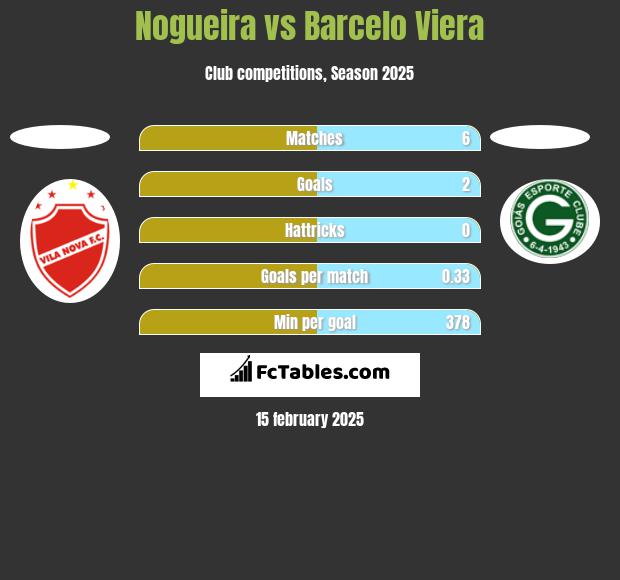 Nogueira vs Barcelo Viera h2h player stats