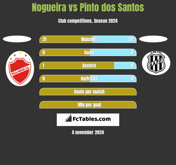 Nogueira vs Pinto dos Santos h2h player stats