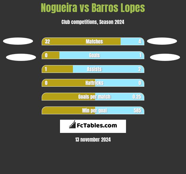 Nogueira vs Barros Lopes h2h player stats