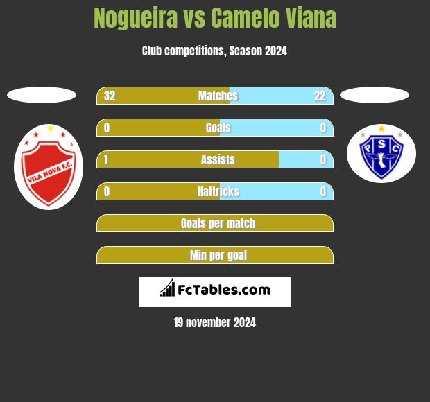 Nogueira vs Camelo Viana h2h player stats