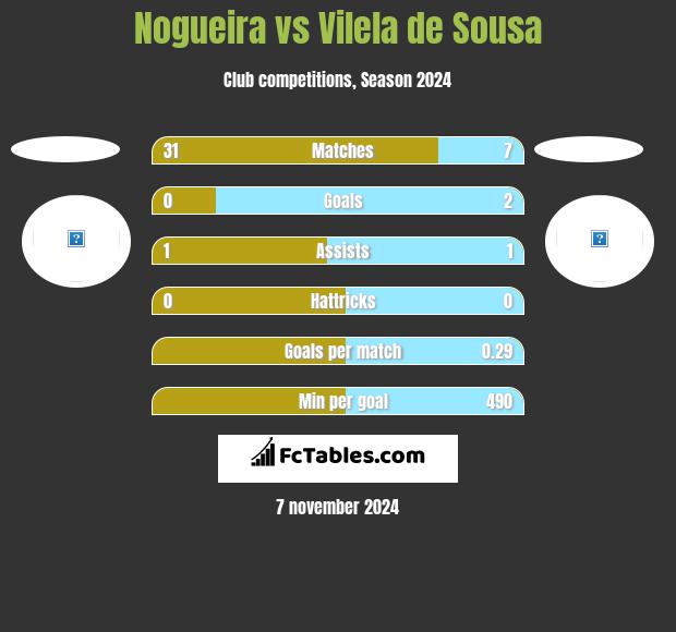 Nogueira vs Vilela de Sousa h2h player stats