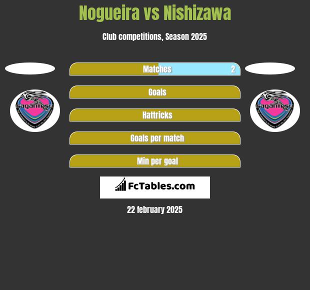 Nogueira vs Nishizawa h2h player stats