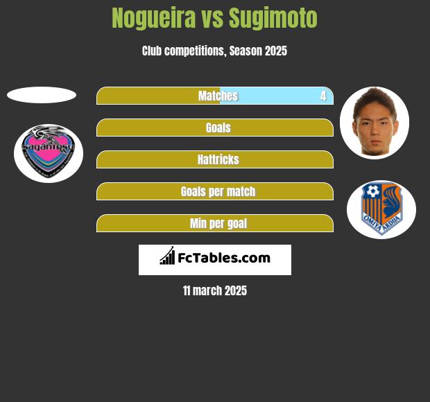 Nogueira vs Sugimoto h2h player stats