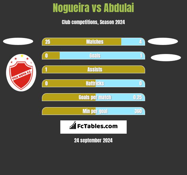 Nogueira vs Abdulai h2h player stats