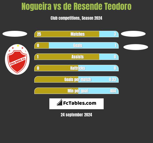 Nogueira vs de Resende Teodoro h2h player stats