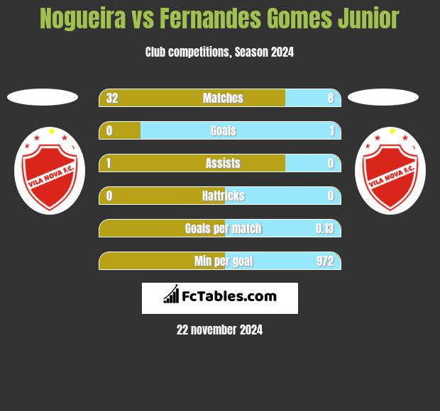 Nogueira vs Fernandes Gomes Junior h2h player stats