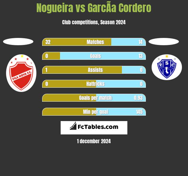 Nogueira vs GarcÃ­a Cordero h2h player stats