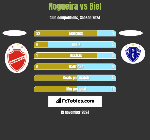 Nogueira vs Biel h2h player stats