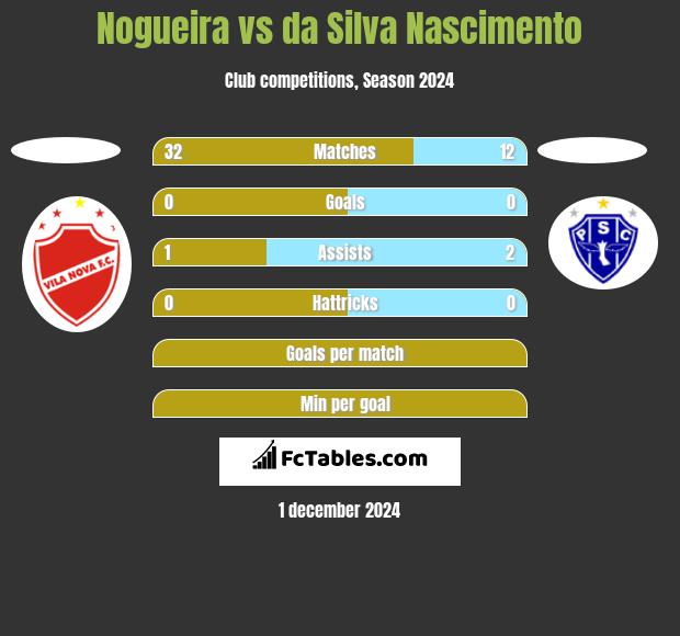 Nogueira vs da Silva Nascimento h2h player stats