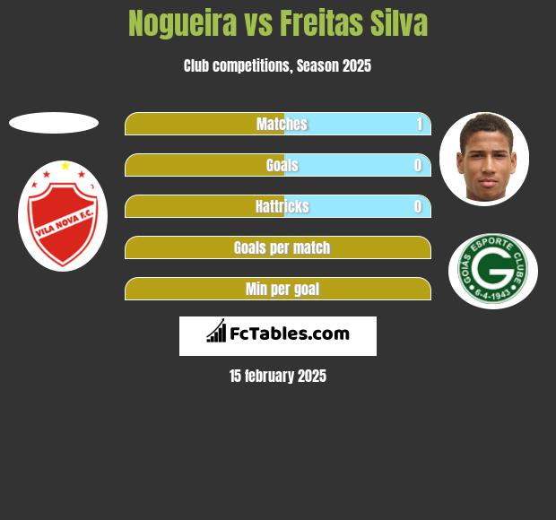 Nogueira vs Freitas Silva h2h player stats