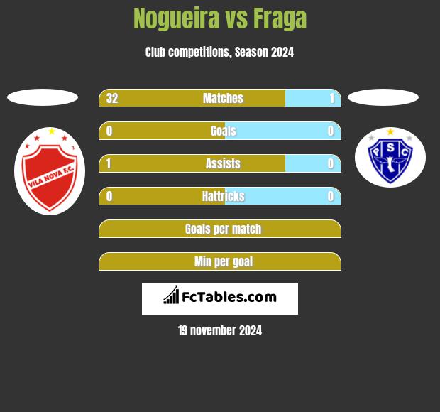 Nogueira vs Fraga h2h player stats