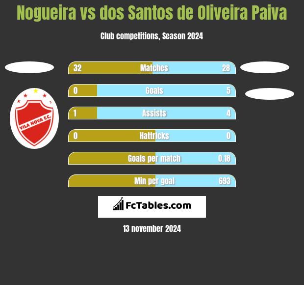 Nogueira vs dos Santos de Oliveira Paiva h2h player stats