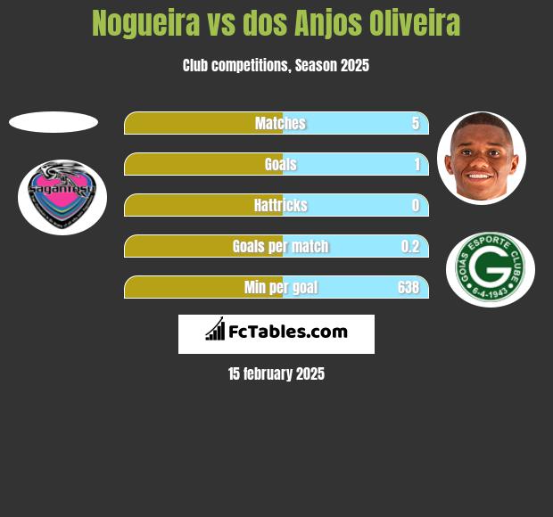 Nogueira vs dos Anjos Oliveira h2h player stats