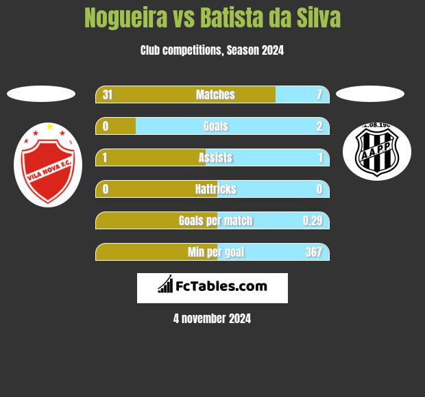 Nogueira vs Batista da Silva h2h player stats