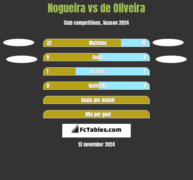 Nogueira vs de Oliveira h2h player stats