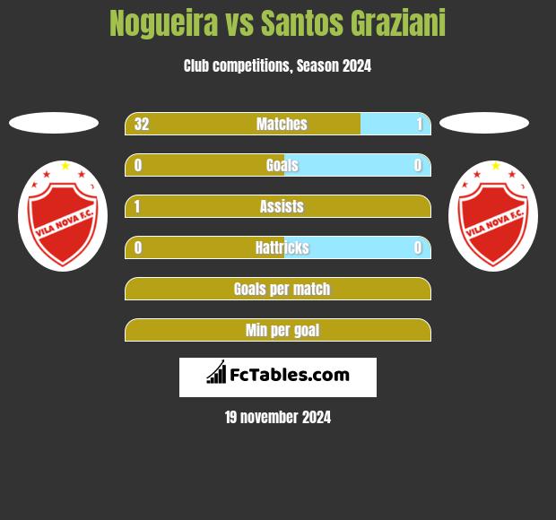 Nogueira vs Santos Graziani h2h player stats