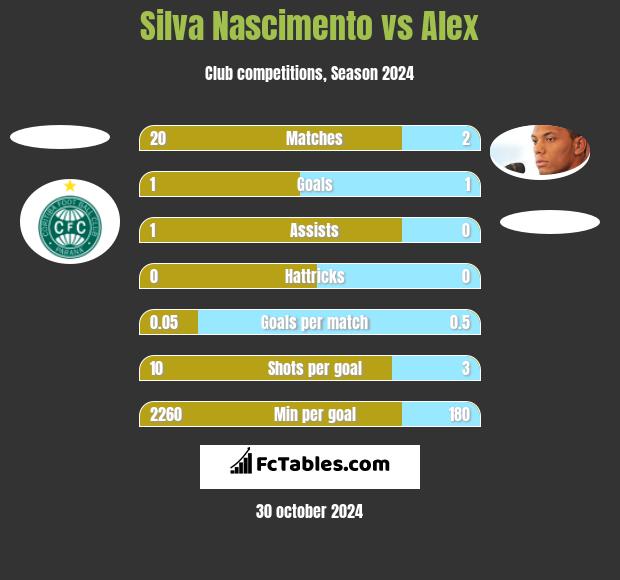 Silva Nascimento vs Alex h2h player stats