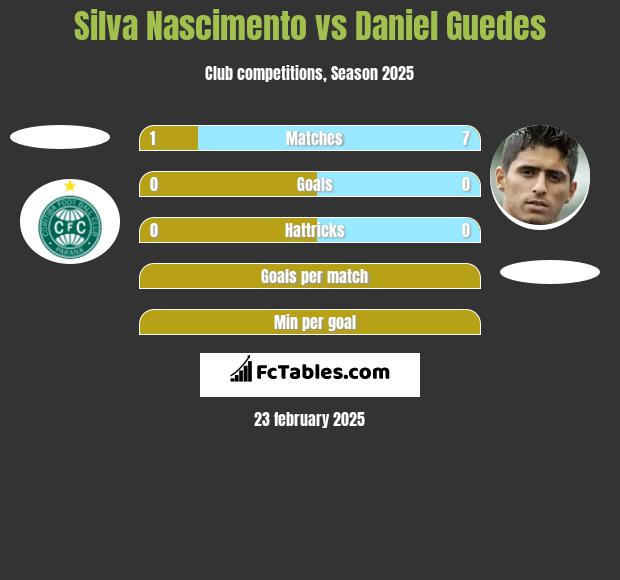 Silva Nascimento vs Daniel Guedes h2h player stats