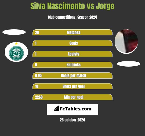 Silva Nascimento vs Jorge h2h player stats