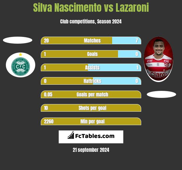 Silva Nascimento vs Lazaroni h2h player stats