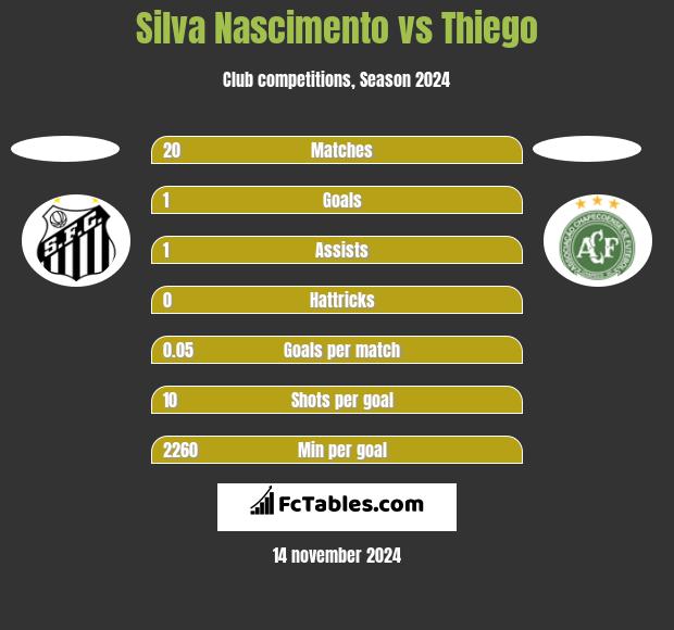 Silva Nascimento vs Thiego h2h player stats