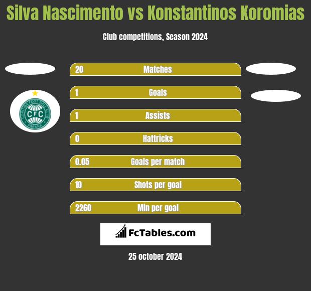 Silva Nascimento vs Konstantinos Koromias h2h player stats