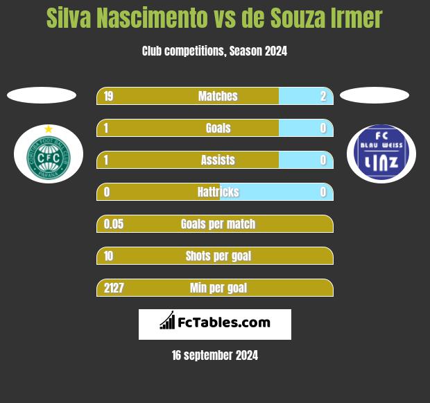 Silva Nascimento vs de Souza Irmer h2h player stats