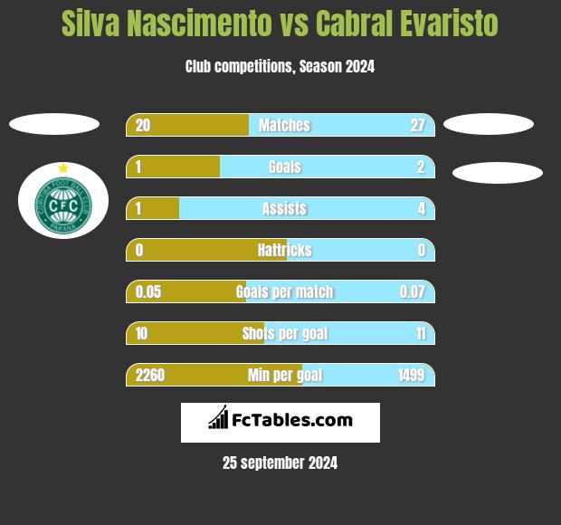 Silva Nascimento vs Cabral Evaristo h2h player stats