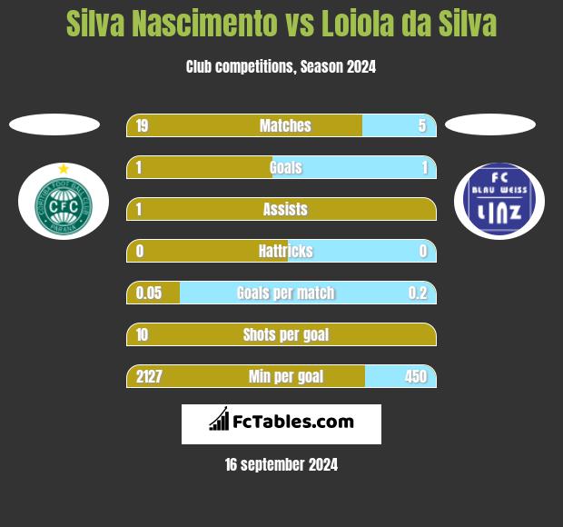 Silva Nascimento vs Loiola da Silva h2h player stats