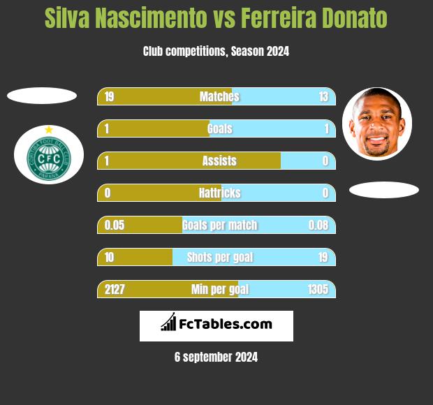 Silva Nascimento vs Ferreira Donato h2h player stats