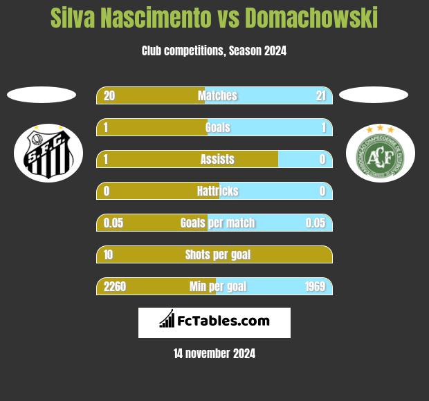 Silva Nascimento vs Domachowski h2h player stats