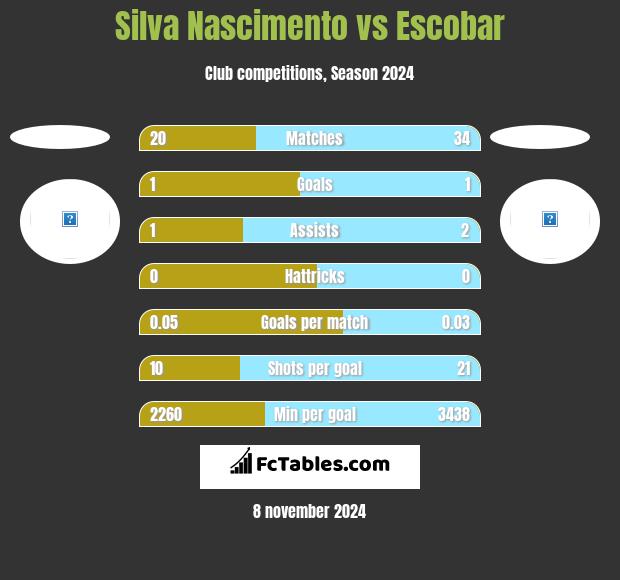 Silva Nascimento vs Escobar h2h player stats