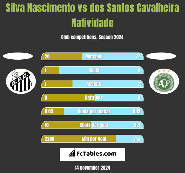 Silva Nascimento vs dos Santos Cavalheira Natividade h2h player stats