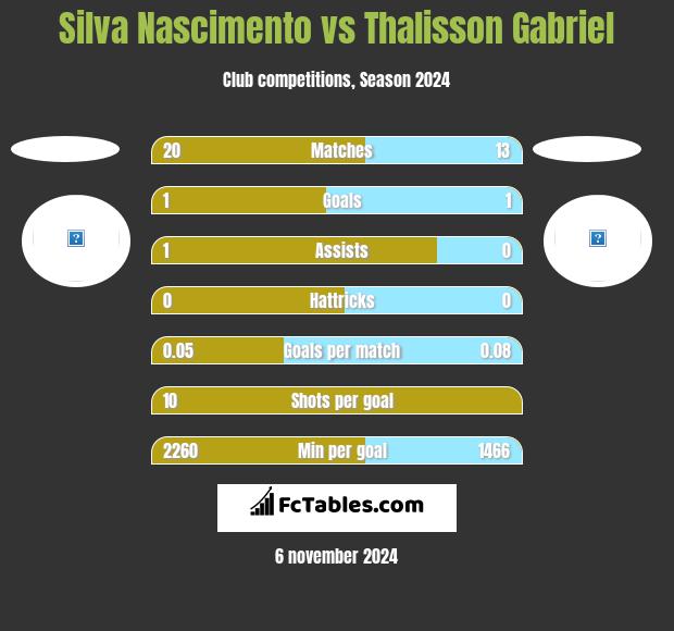 Silva Nascimento vs Thalisson Gabriel h2h player stats